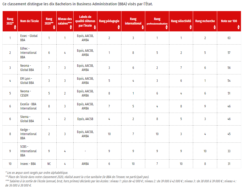 Classements Excelia